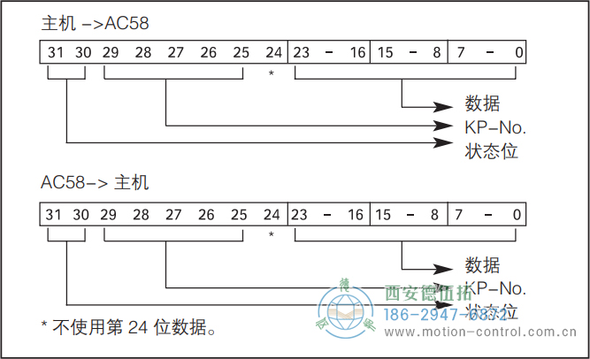 AC58-Interbus光电绝对值通用编码器数据格式 K2/K3 - 
