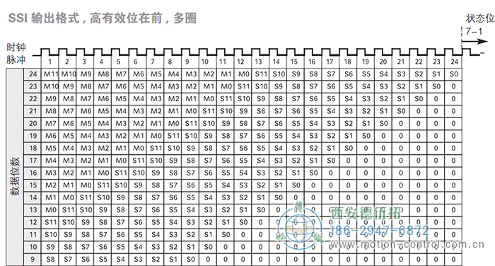 AC58-SSI-P光电绝对值通用编码器(SSI输出格式，高有效位在前，多圈) - 