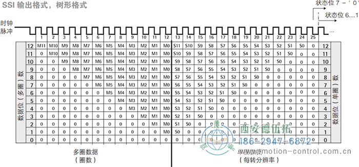 AC58-SSI-P光电绝对值通用编码器(SSI输出格式，树形格式) - 