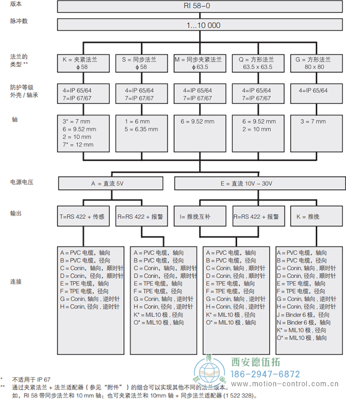 RI58-O/RI58-T实心轴光电增量通用编码器外形及安装尺寸(标准型 RI58-O) - 
