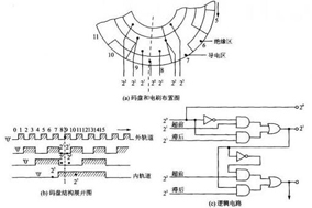 如何提高绝对式编码器的精度? - 德国Hengstler(亨士乐)授权代理