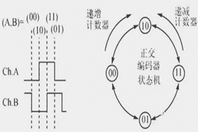 你知道编码器如何编码的吗？ - 德国Hengstler(亨士乐)授权代理