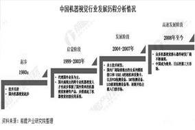 2020年中国机器视觉产业市场现状及发展前景分析 - 德国Hengstler(亨士乐)授权代理