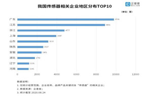 我国传感器市场上半年新增两千多家 - 德国Hengstler(亨士乐)授权代理