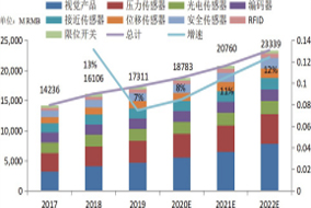 2020 年中国传感器市场研究报告 - 德国Hengstler(亨士乐)授权代理