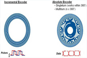 为什么选择使用绝对值编码器？ - 德国Hengstler(亨士乐)授权代理