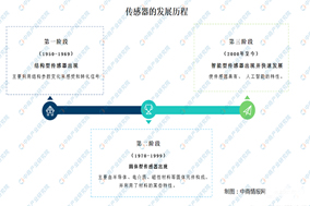 传感器的发展现状及如何突破瓶颈问题 - 德国Hengstler(亨士乐)授权代理