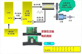 数控机床加工中心主轴定位故障维修案例分享。 - 德国Hengstler(亨士乐)授权代理