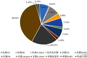 复工后编码器积压订单恢复供货，编码器需求旺盛。 - 德国Hengstler(亨士乐)授权代理