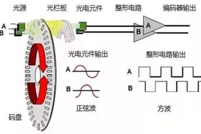 工业自动化中使用的不同类型电机编码器的工作原理 - 德国Hengstler(亨士乐)授权代理