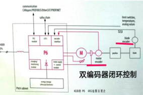 编码器开环与闭环之间有什么区别？ - 德国Hengstler(亨士乐)授权代理