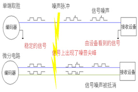 光电编码器布线的几个基本准则。 - 德国Hengstler(亨士乐)授权代理