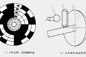 浅谈二进制编码器的特点与原理。 - 德国Hengstler(亨士乐)授权代理