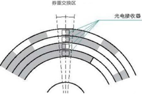 绝对值光电编码器的工作原理 - 德国Hengstler(亨士乐)授权代理