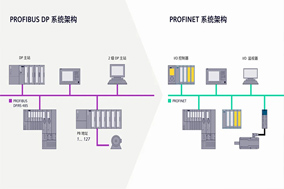 编码器通讯从PROFIBUS到PROFINET的发展演变 - 德国Hengstler(亨士乐)授权代理