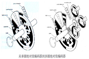 解析绝对式编码器的多圈位数：定义、意义与应用 - 德国Hengstler(亨士乐)授权代理