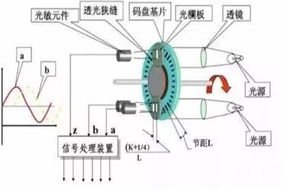 旋转增量编码器中的隔行传感器技术 - 德国Hengstler(亨士乐)授权代理