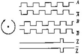 增量编码器Z+与Z-信号您了解过吗？ - 德国Hengstler(亨士乐)授权代理