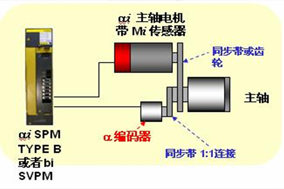 变频器加编码器控制电机的方法详解 - 德国Hengstler(亨士乐)授权代理