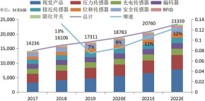 图 2 2017~2022E 传感器市场变化