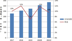 图 7 RFID2017~2021 市场规模