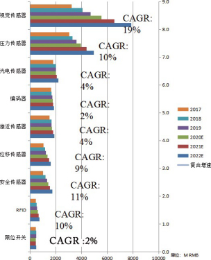 图 3 2017~2022 传感器市场变化