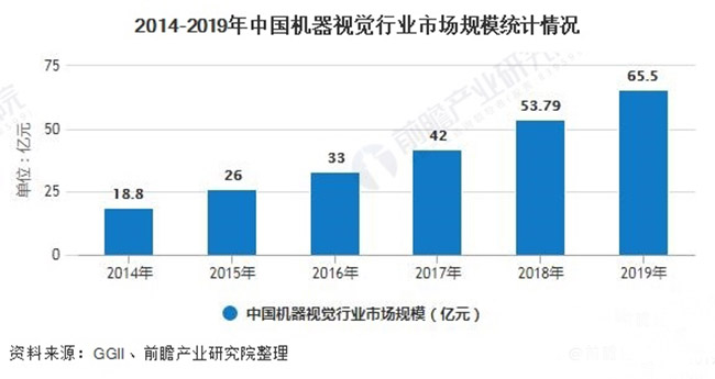 2020年中国机器视觉产业市场现状及发展前景分析