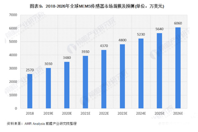 全球MEMS传感器保持超过10%的速度快速增长