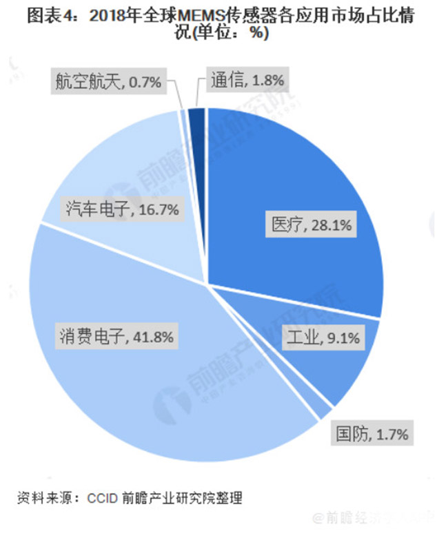 全球MEMS传感器保持超过10%的速度快速增长