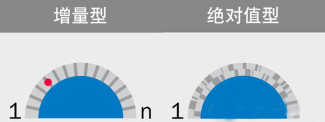 为什么选择使用绝对值编码器？