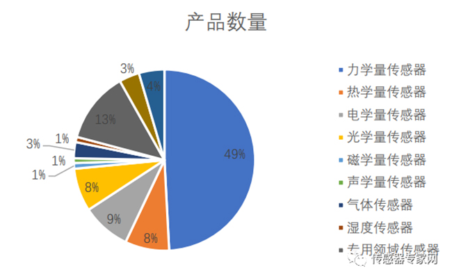 一旦受到制裁，90%以上的中国传感器公司将倒闭！