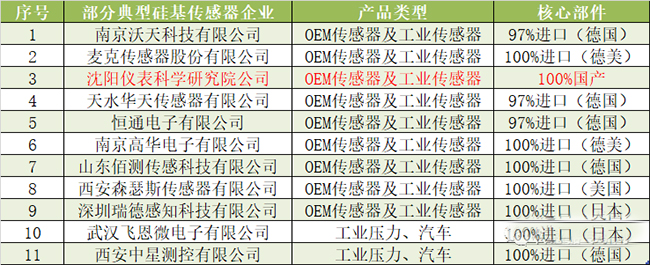 一旦受到制裁，90%以上的中国传感器公司将倒闭！