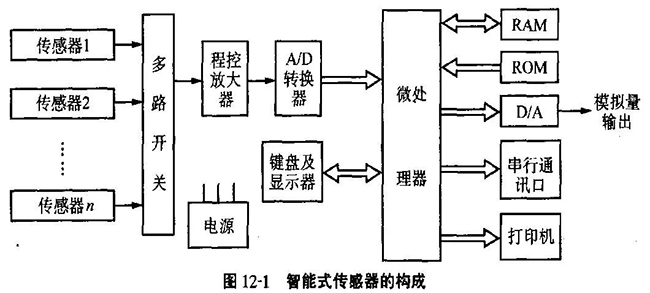 有关智能传感器的深度解读分享