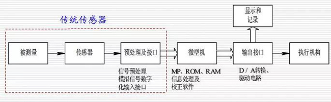 有关智能传感器的深度解读分享