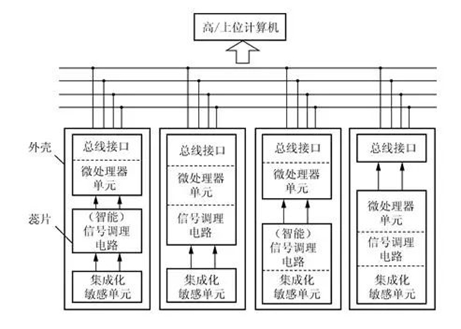 有关智能传感器的深度解读分享