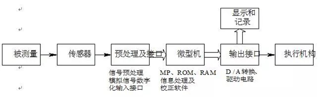 有关智能传感器的深度解读分享