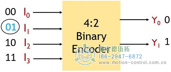 4:2编码器执行的操作：