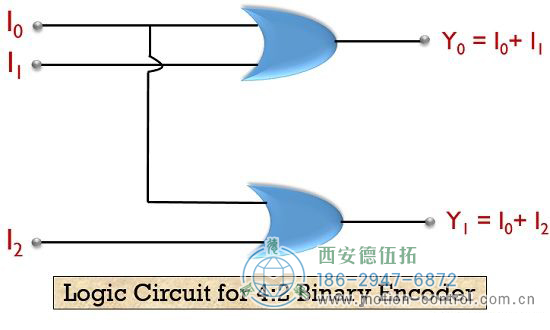 4:2二进制编码器所涉及的逻辑电路