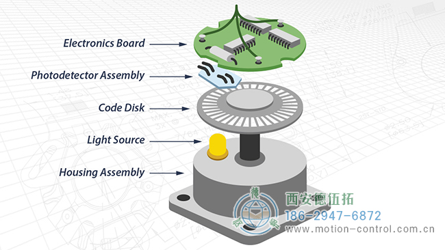 什么是编码器？编码器是如何工作的？绝对值编码器和增量编码器有什么区别？