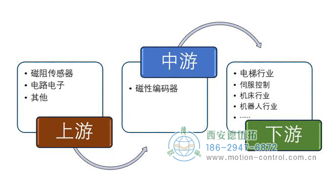 编码器在自动化行业应用比例还在逐年攀升。