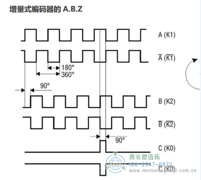 ABZ编码器是什么意思？