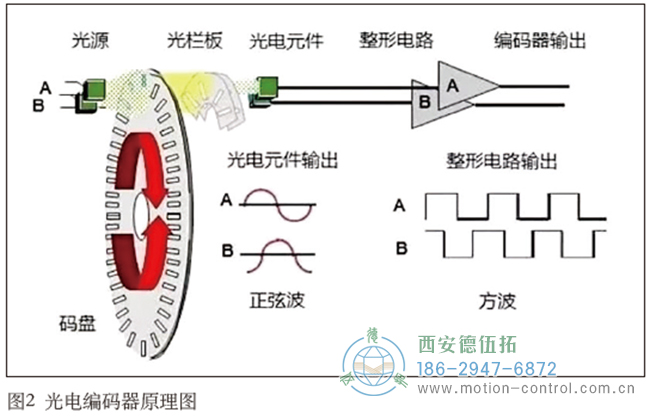 光电编码器的主要工作原理