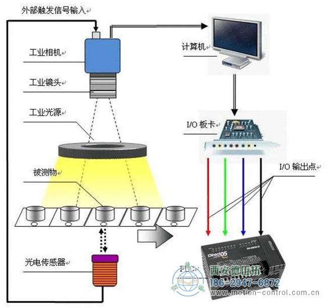 工业机器视觉系统的工作流程