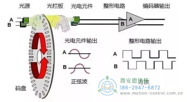 电机编码器是如何工作的？