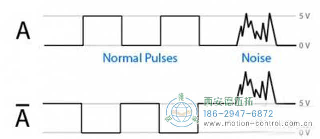 在自动控制应用程序中，经常会讨论编码器的干扰问题