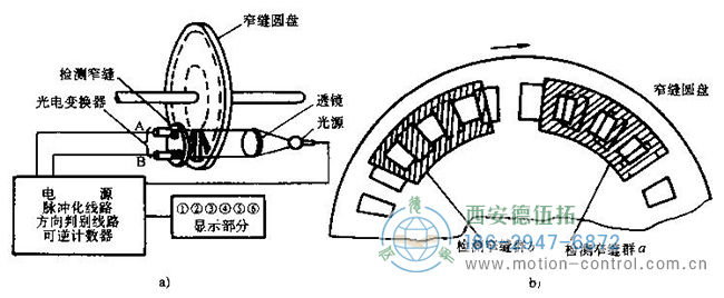 增量式光电编码器的工作原理