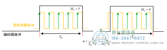 当转速较高时，编码器两脉冲间的时间间隔变短