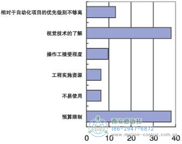 机器视觉产品在中国市场推广的主要障碍