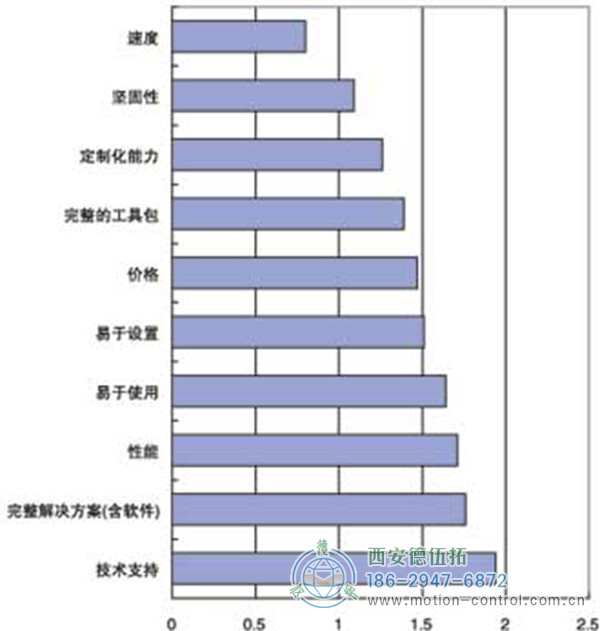 用户选择机器视觉产品时的衡量标准