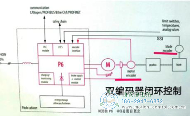 编码器开环与闭环之间有什么区别？